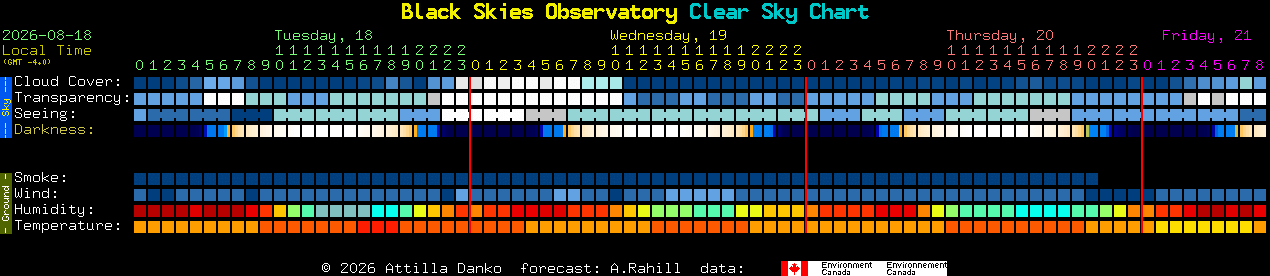 Current forecast for Black Skies Observatory Clear Sky Chart