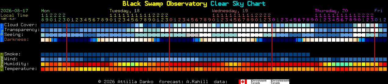 Current forecast for Black Swamp Observatory Clear Sky Chart
