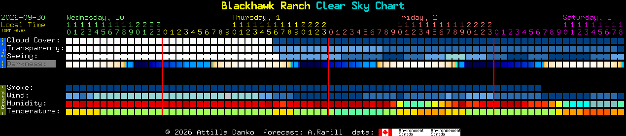 Current forecast for Blackhawk Ranch Clear Sky Chart