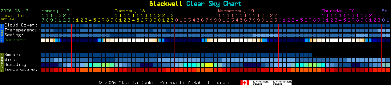 Current forecast for Blackwell Clear Sky Chart