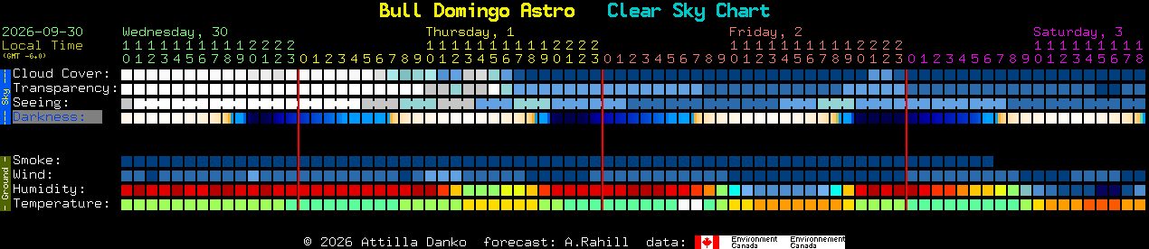 Current forecast for Bull Domingo Astro Clear Sky Chart