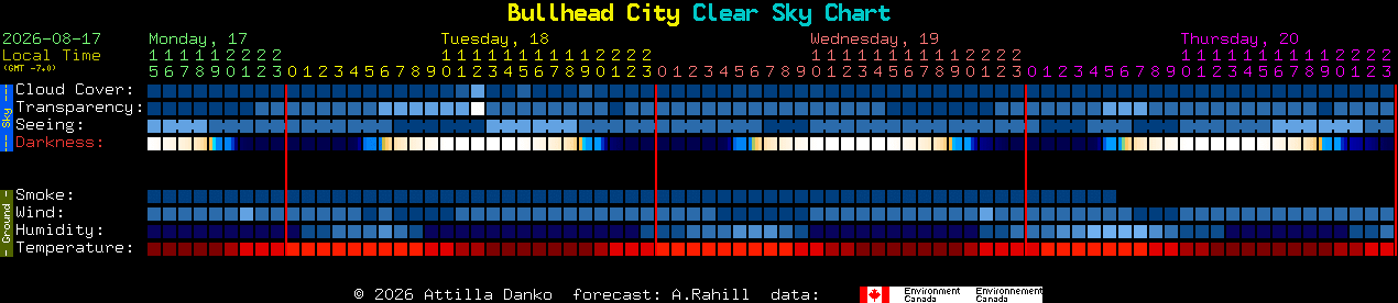 Current forecast for Bullhead City Clear Sky Chart