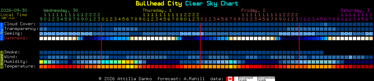 Current forecast for Bullhead City Clear Sky Chart
