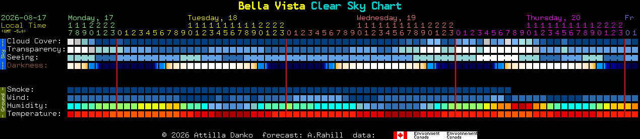 Current forecast for Bella Vista Clear Sky Chart