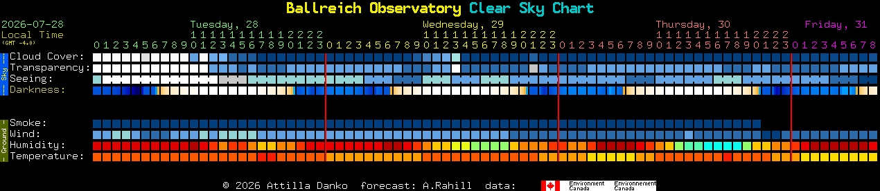 Current forecast for Ballreich Observatory Clear Sky Chart