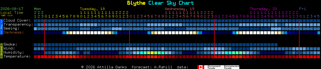 Current forecast for Blythe Clear Sky Chart