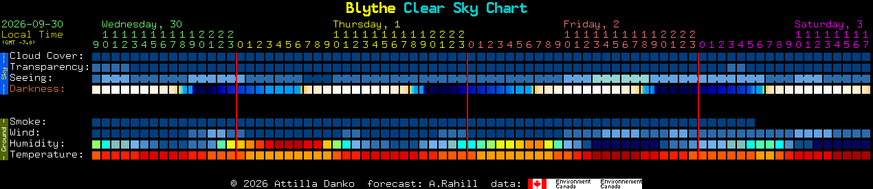 Current forecast for Blythe Clear Sky Chart