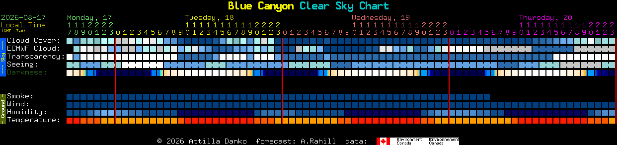 Current forecast for Blue Canyon Clear Sky Chart