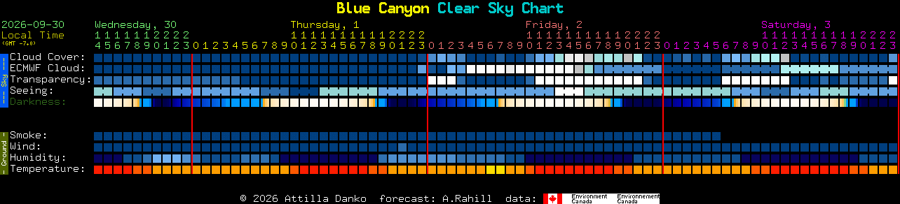 Current forecast for Blue Canyon Clear Sky Chart