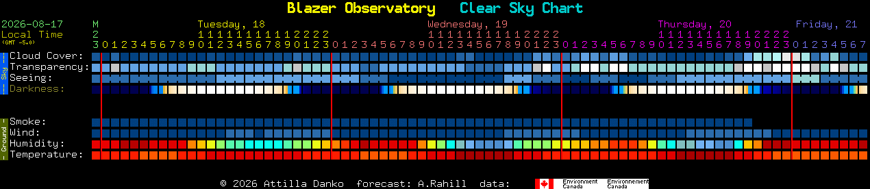 Current forecast for Blazer Observatory Clear Sky Chart