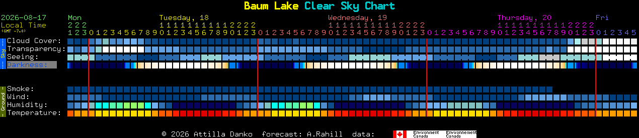 Current forecast for Baum Lake Clear Sky Chart