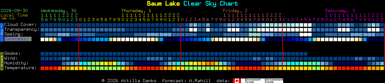 Current forecast for Baum Lake Clear Sky Chart