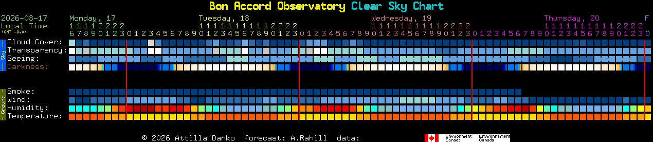 Current forecast for Bon Accord Observatory Clear Sky Chart