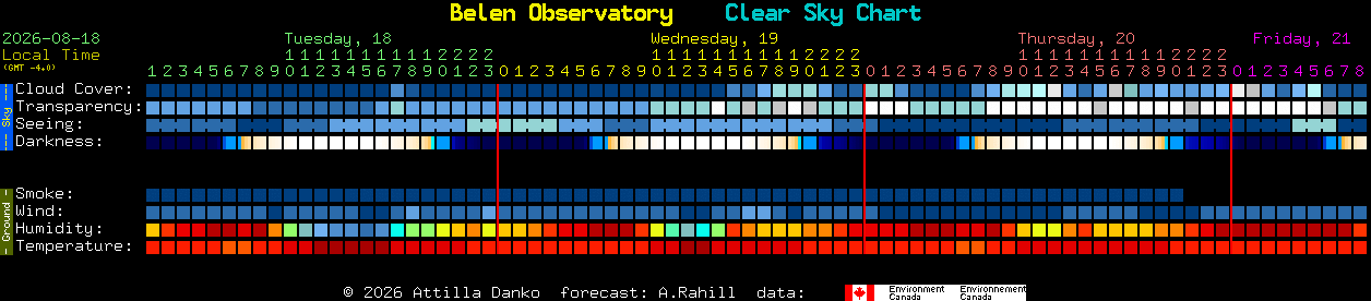 Current forecast for Belen Observatory Clear Sky Chart
