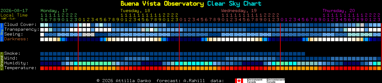 Current forecast for Buena Vista Observatory Clear Sky Chart