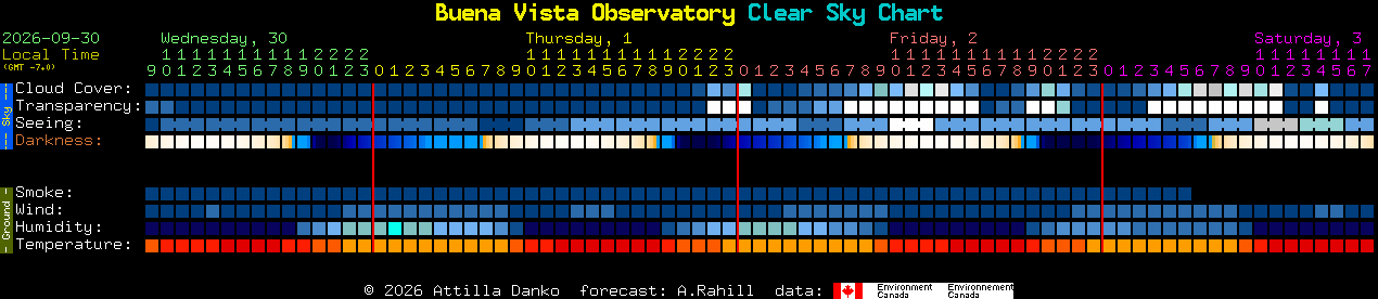 Current forecast for Buena Vista Observatory Clear Sky Chart