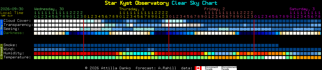 Current forecast for Star Kyst Observatory Clear Sky Chart