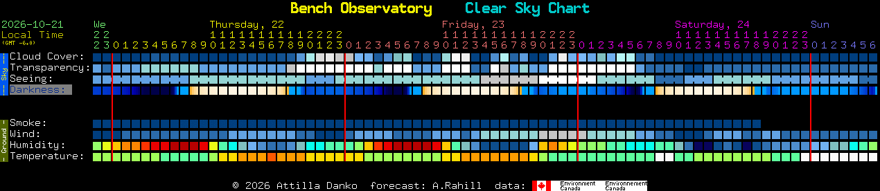 Current forecast for Bench Observatory Clear Sky Chart