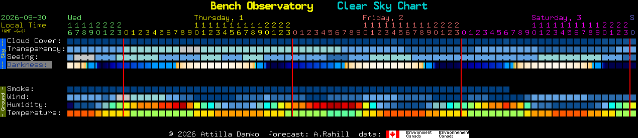 Current forecast for Bench Observatory Clear Sky Chart