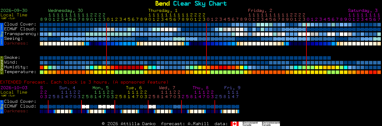 Current forecast for Bend Clear Sky Chart
