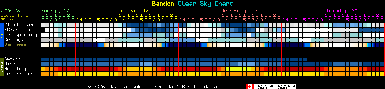 Current forecast for Bandon Clear Sky Chart