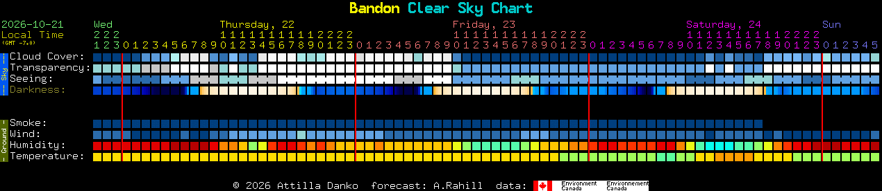 Current forecast for Bandon Clear Sky Chart
