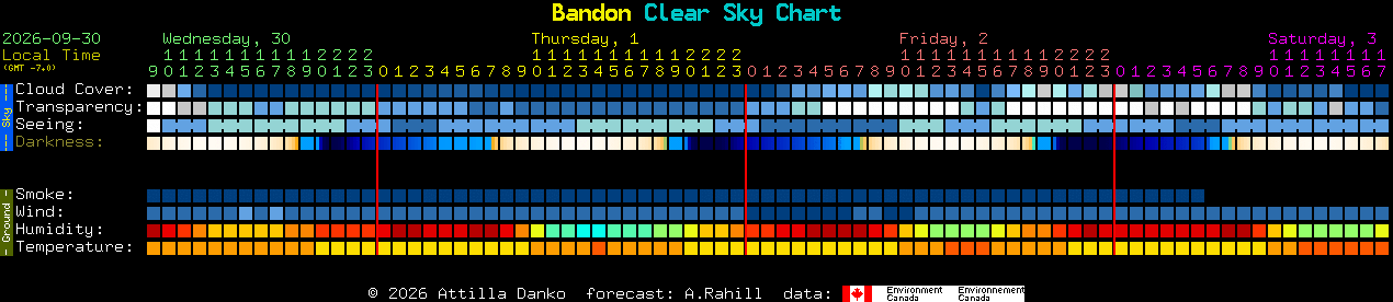 Current forecast for Bandon Clear Sky Chart