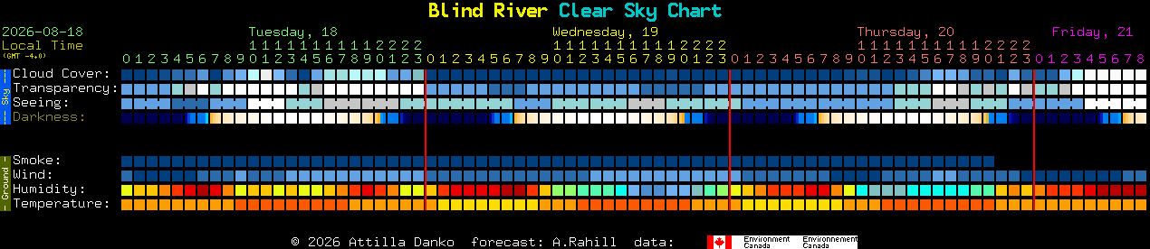 Current forecast for Blind River Clear Sky Chart