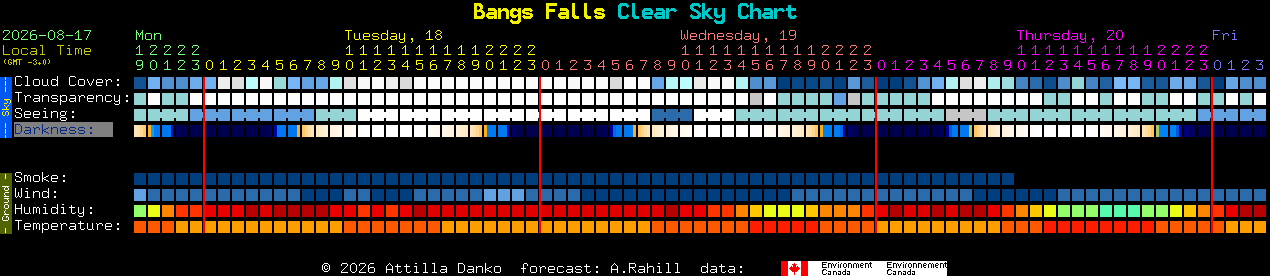 Current forecast for Bangs Falls Clear Sky Chart