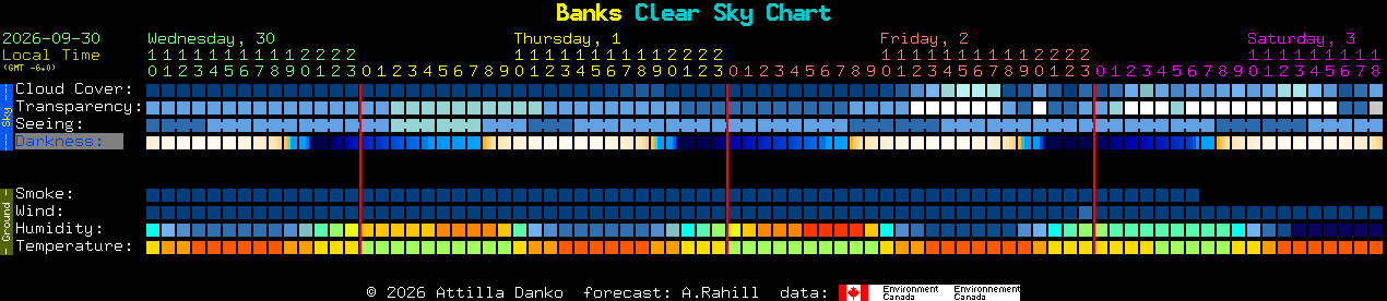 Current forecast for Banks Clear Sky Chart