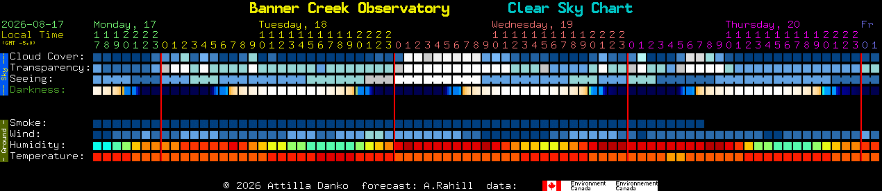 Current forecast for Banner Creek Observatory Clear Sky Chart