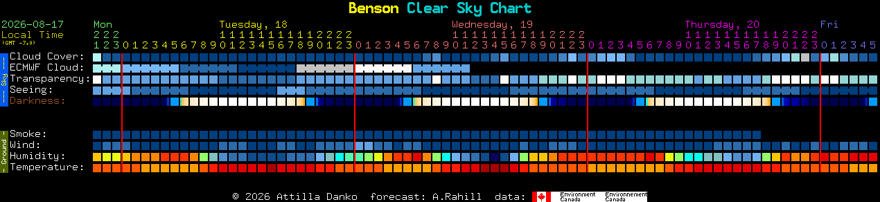 Current forecast for Benson Clear Sky Chart