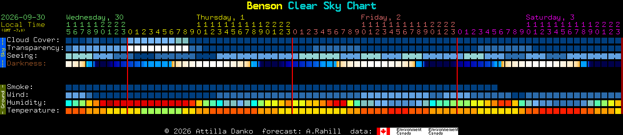 Current forecast for Benson Clear Sky Chart