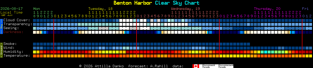 Current forecast for Benton Harbor Clear Sky Chart