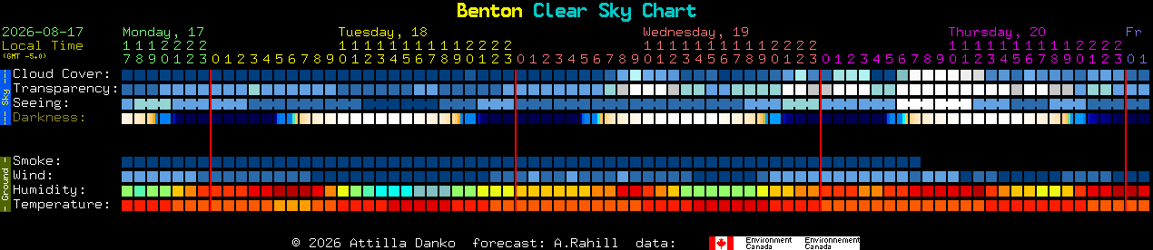 Current forecast for Benton Clear Sky Chart
