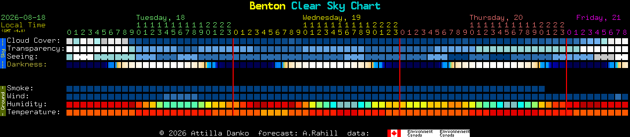 Current forecast for Benton Clear Sky Chart