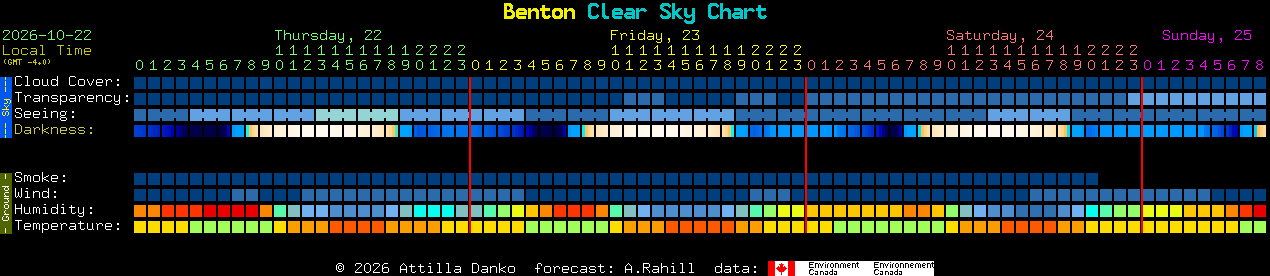 Current forecast for Benton Clear Sky Chart