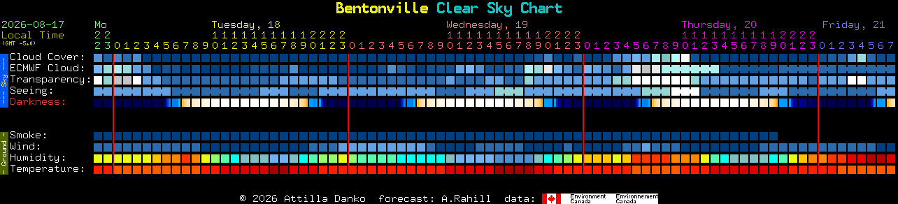 Current forecast for Bentonville Clear Sky Chart