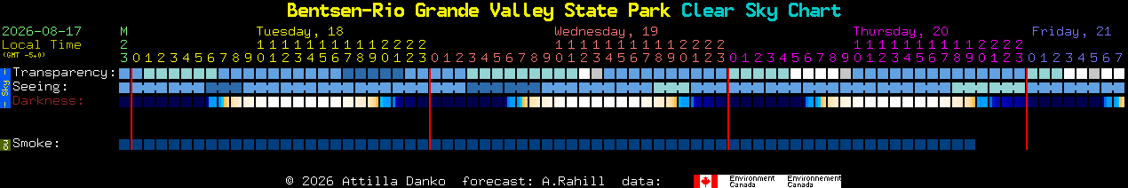 Current forecast for Bentsen-Rio Grande Valley State Park Clear Sky Chart