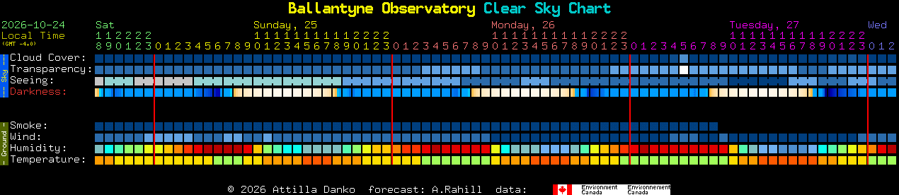 Current forecast for Ballantyne Observatory Clear Sky Chart