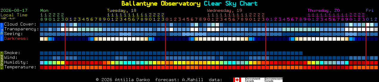 Current forecast for Ballantyne Observatory Clear Sky Chart