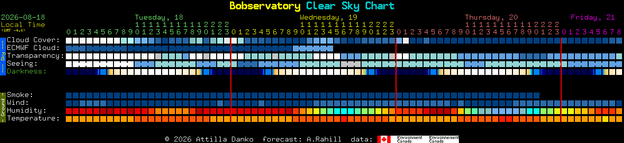 Current forecast for Bobservatory Clear Sky Chart