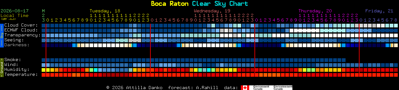 Current forecast for Boca Raton Clear Sky Chart