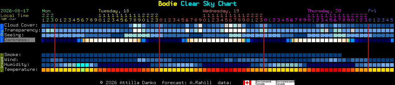 Current forecast for Bodie Clear Sky Chart
