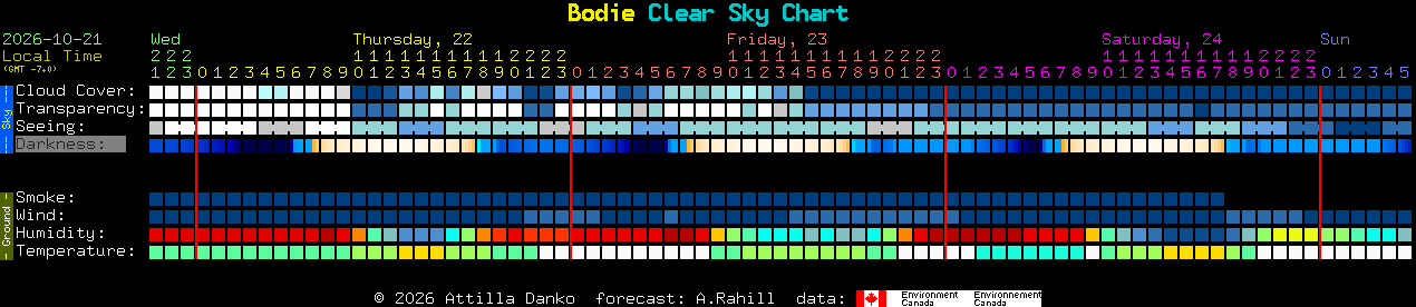 Current forecast for Bodie Clear Sky Chart
