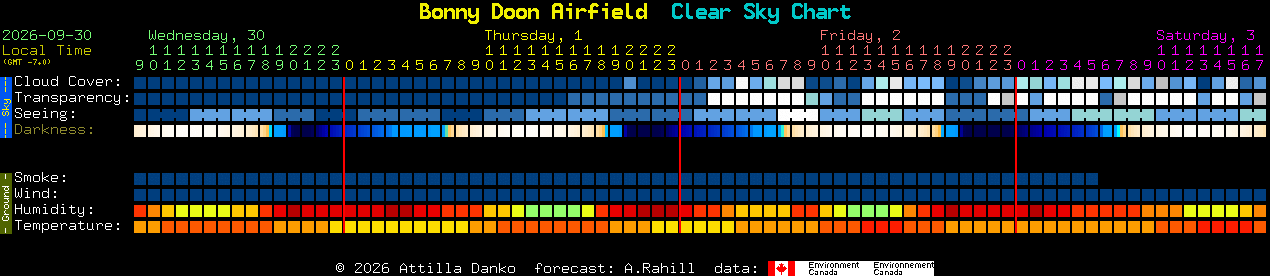Current forecast for Bonny Doon Airfield Clear Sky Chart