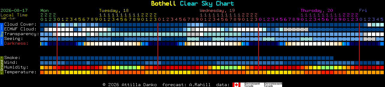 Current forecast for Bothell Clear Sky Chart