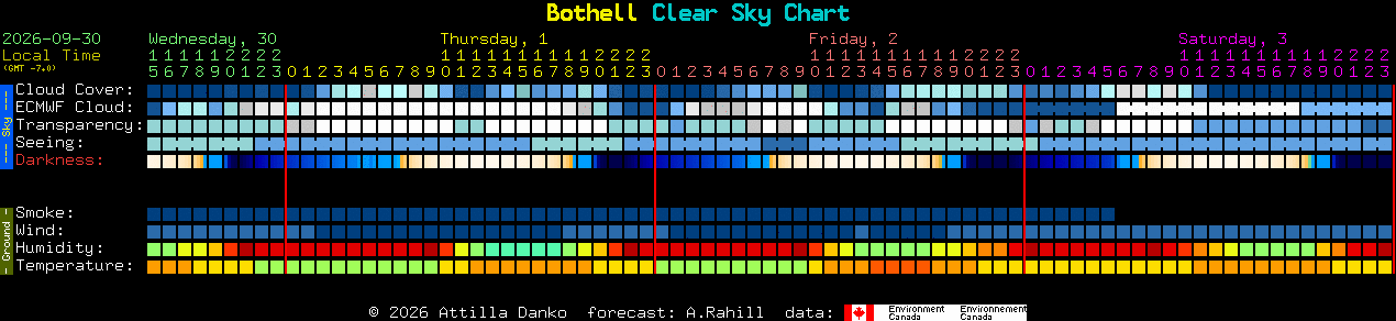 Current forecast for Bothell Clear Sky Chart