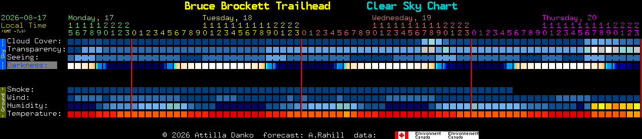 Current forecast for Bruce Brockett Trailhead Clear Sky Chart