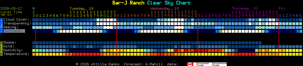 Current forecast for Bar-J Ranch Clear Sky Chart